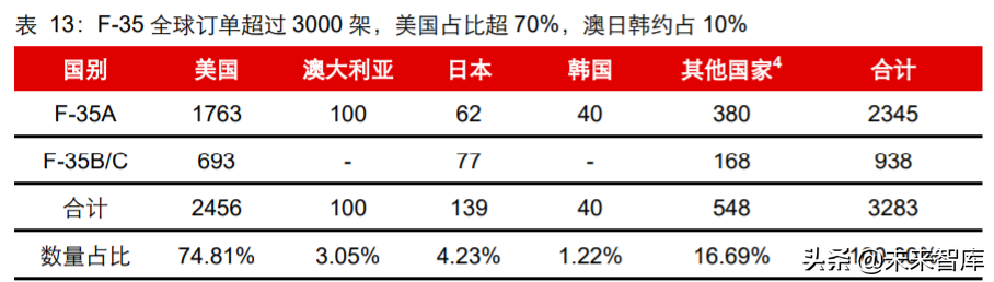 先进军机产业专题报告：美军F35战机全景剖析