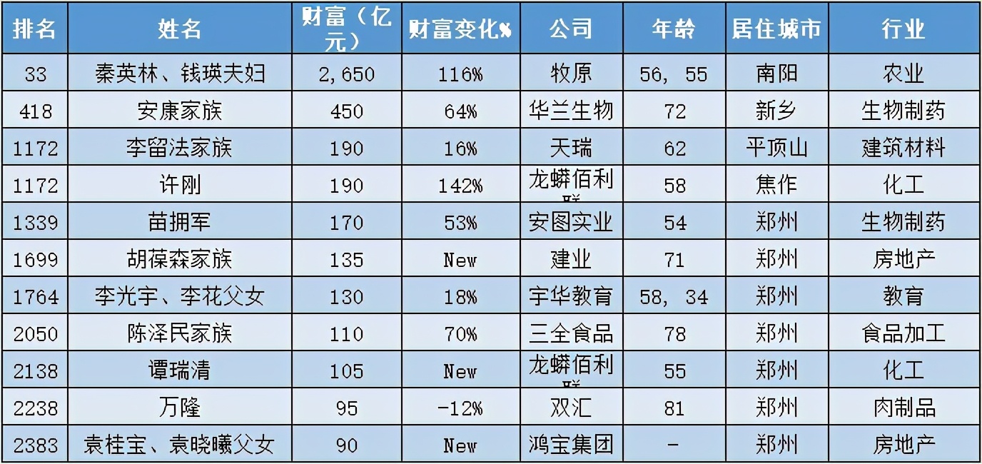 蝉联河南首富：两年身家增2300亿，超过李嘉诚、雷军、许家印