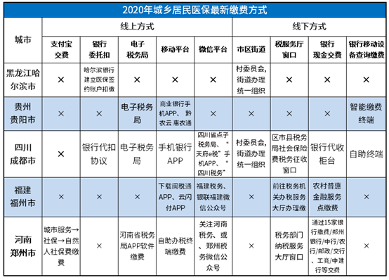 2020城乡居民医保最新缴费方式公布，你的城市缴费是不是最方便？