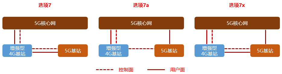 5G的NSA和SA，到底啥意思？