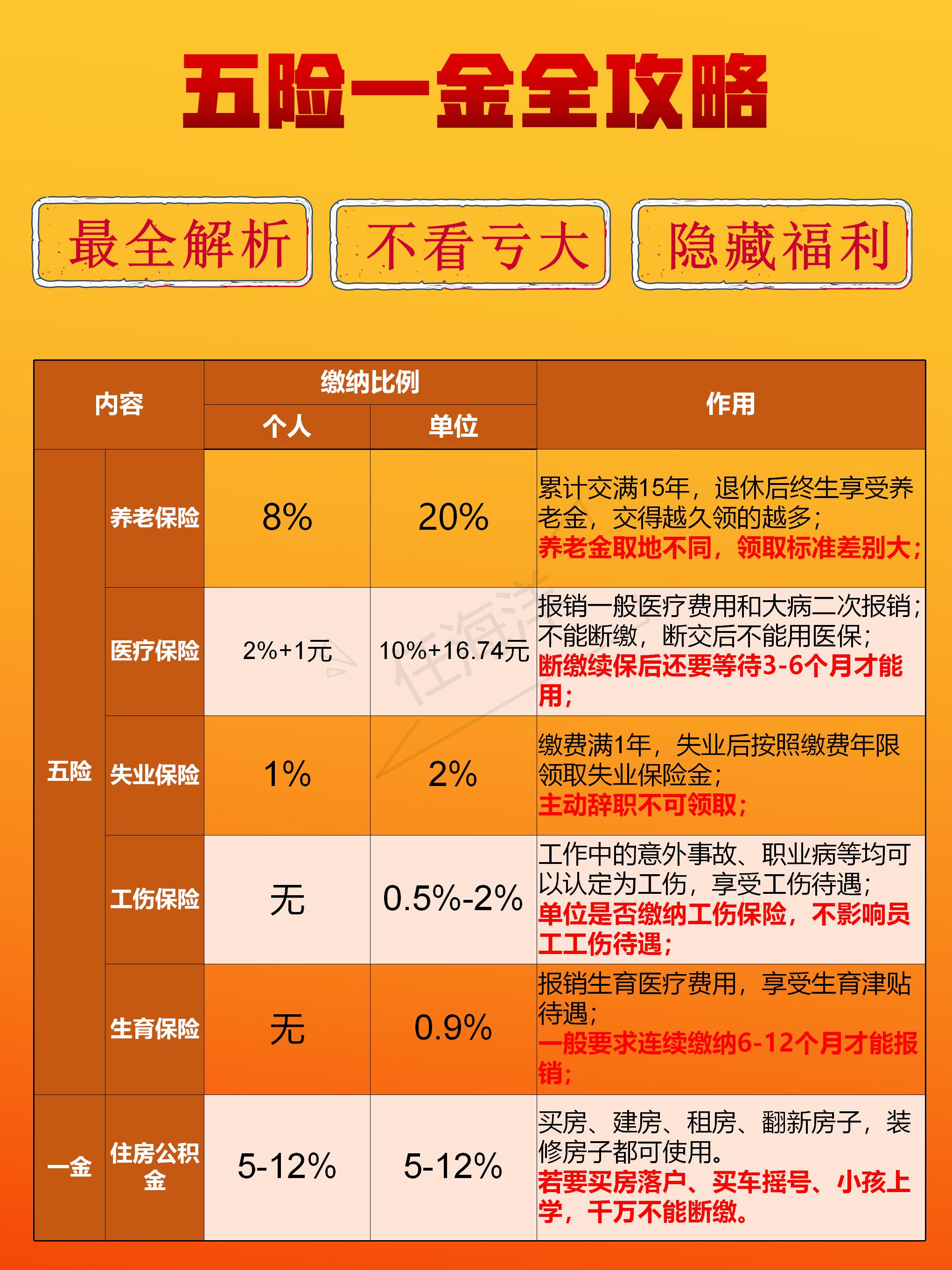 五险一金有什么用？怎么用？一文讲清，建议收藏