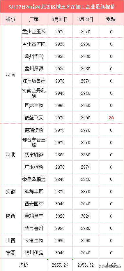 东北玉米仍大跌，大豆进口锐减，饲料跌100元，跌跌不休何时止