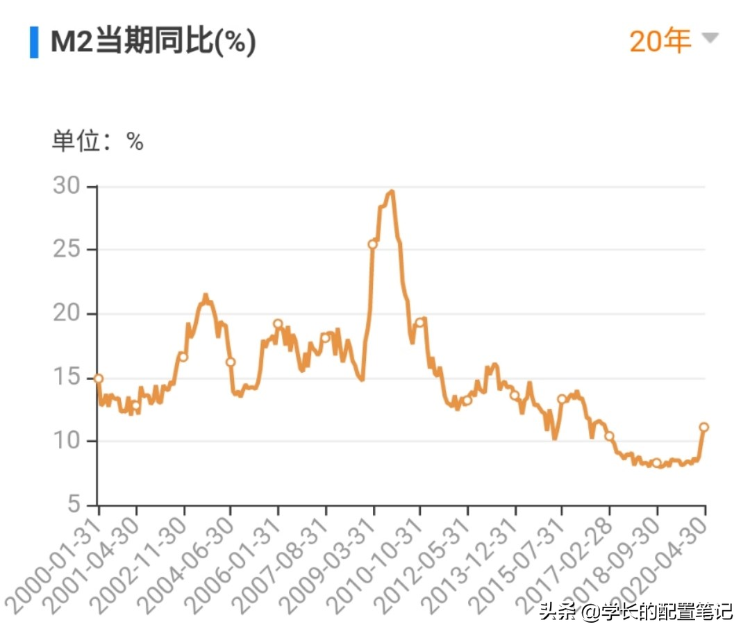 手上100万，该怎么做资产配置？