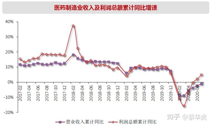 医药行业2020年中报总结—年中业绩总览