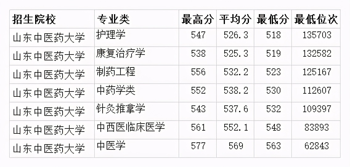 山东中医药大学2020年省内各专业录取分数线 最低492分