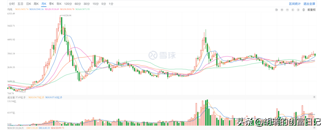 投资一只基金14年，到底能赚多少钱？