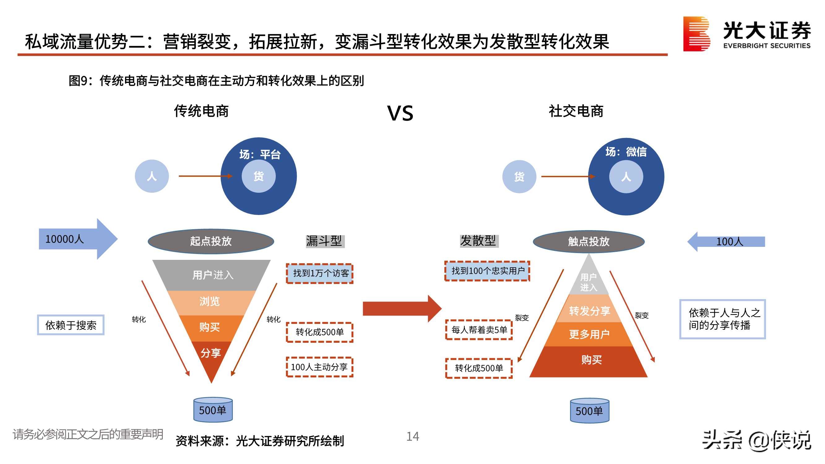 私域流量行业深度报告：交还电商的舞台和话筒给商家（光大证券）