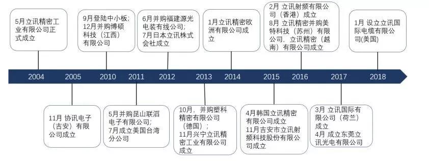 立讯精密：各业务发展良好，精密制造龙头成长超预期