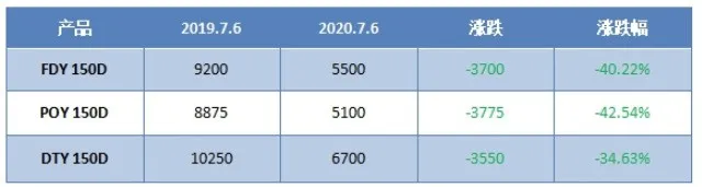 终于，聚酯工厂撑不住了！13家聚酯工厂限产报价