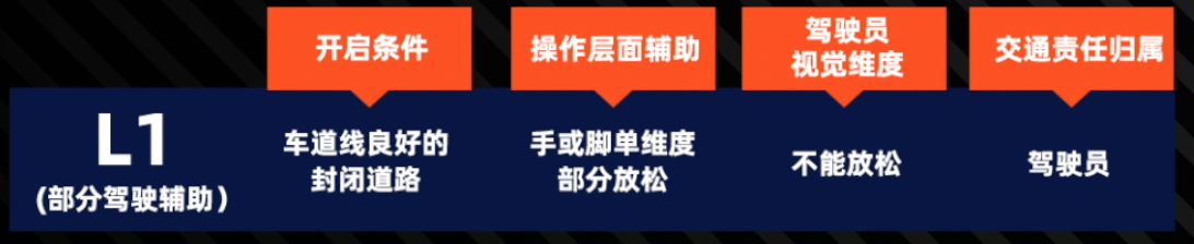 自动驾驶分为几级？我们离真正的自动驾驶还有多远？