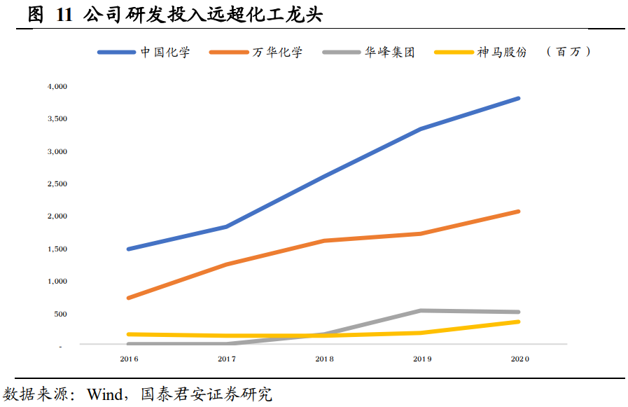 中国化学专题研究报告：硬科技助力企业转型