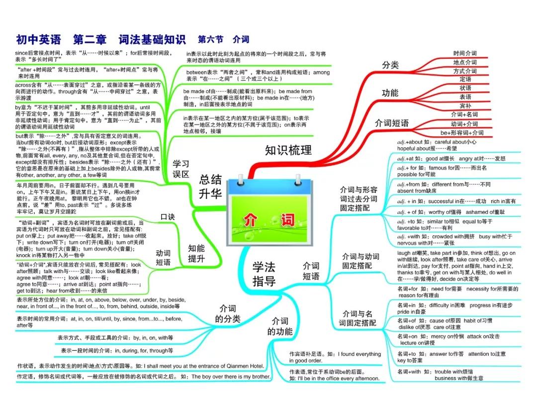 最新整理初中英语思维导图30张，涵盖三年所有知识点