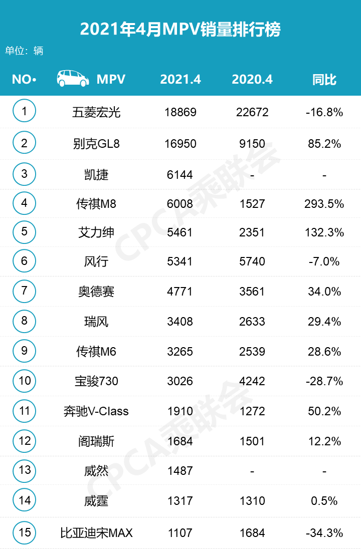 2021年4月汽车销量排行出炉，别克英朗重回轿车销量3强