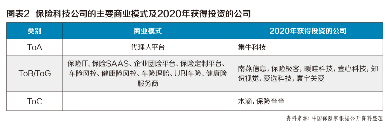 2020保险科技公司多维度创新十佳投资案例之水滴：2.3亿美元D轮融资创年度中国保科融资记录 第2张