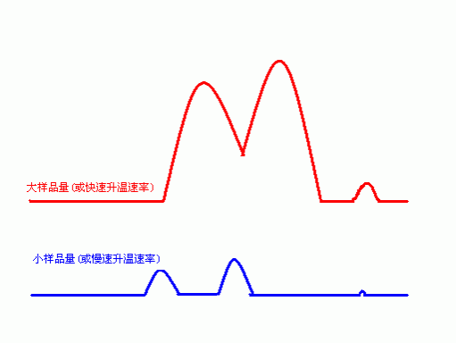 TG-DSC原理與測試分析
