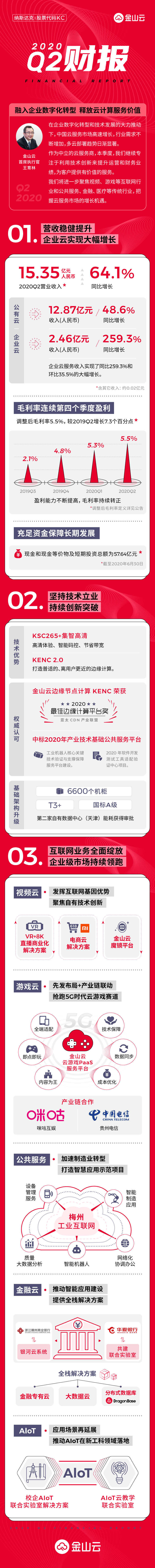 一图看懂金山云2020年Q2财报：营收15.35亿元，同比增长64.1%