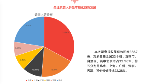 调查报告｜家居消费年轻化趋势提速 门窗关注度提升