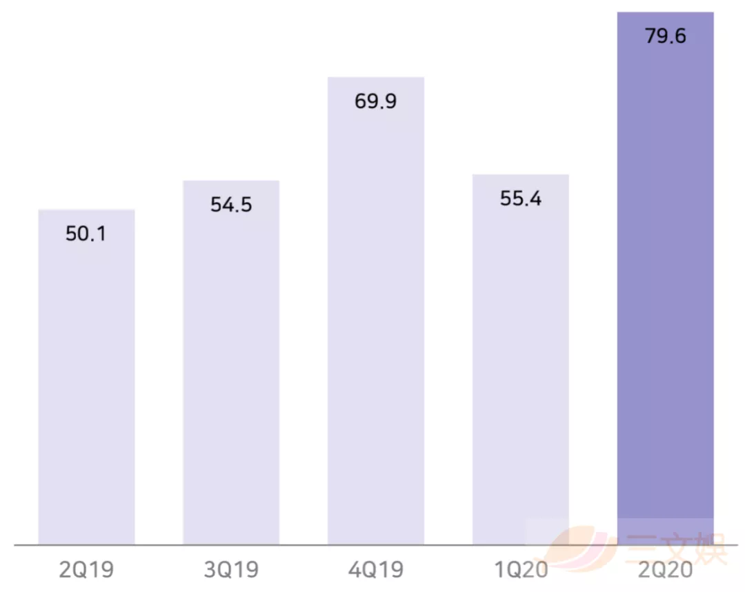 韩国漫画平台：Piccoma半年收入4.5亿元，Naver北美月活超500万