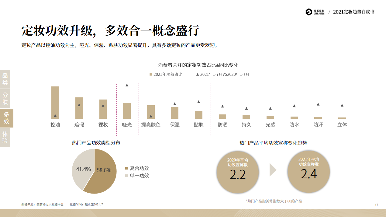 3年增长105.8%？定妆喷雾强势崛起？2021定妆趋势白皮书