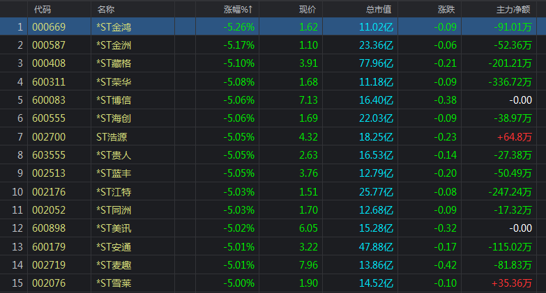 今天，大盘只是微跌，为什么跌停股那么多？