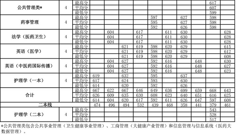 四年录取数据告诉考生，多少分可以考入北京中医药大学