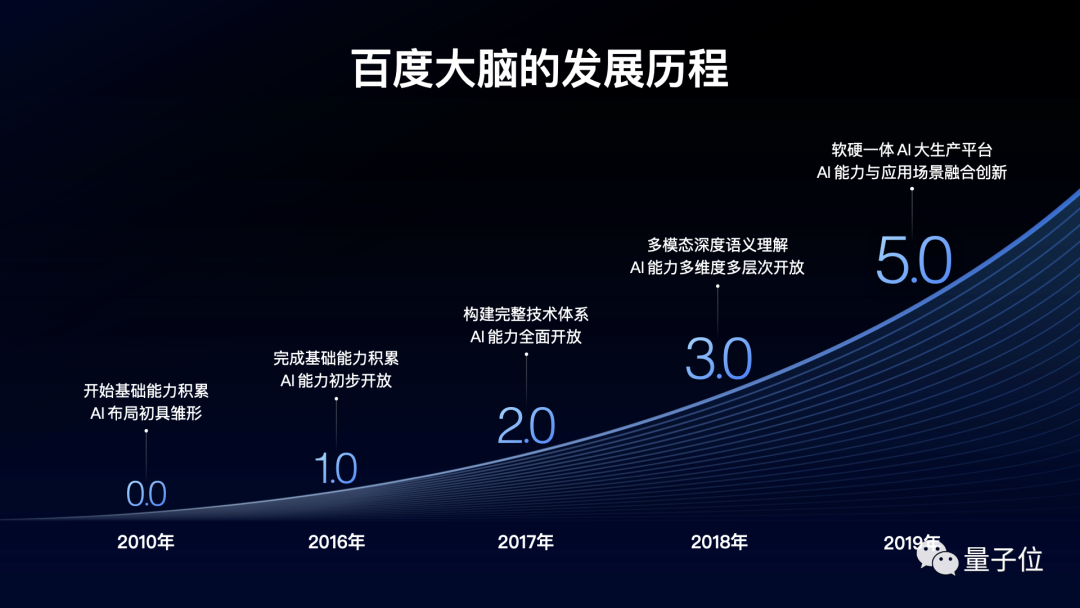 自研芯片+自主AI框架，百度CTO王海峰攜百度大腦6.0亮相