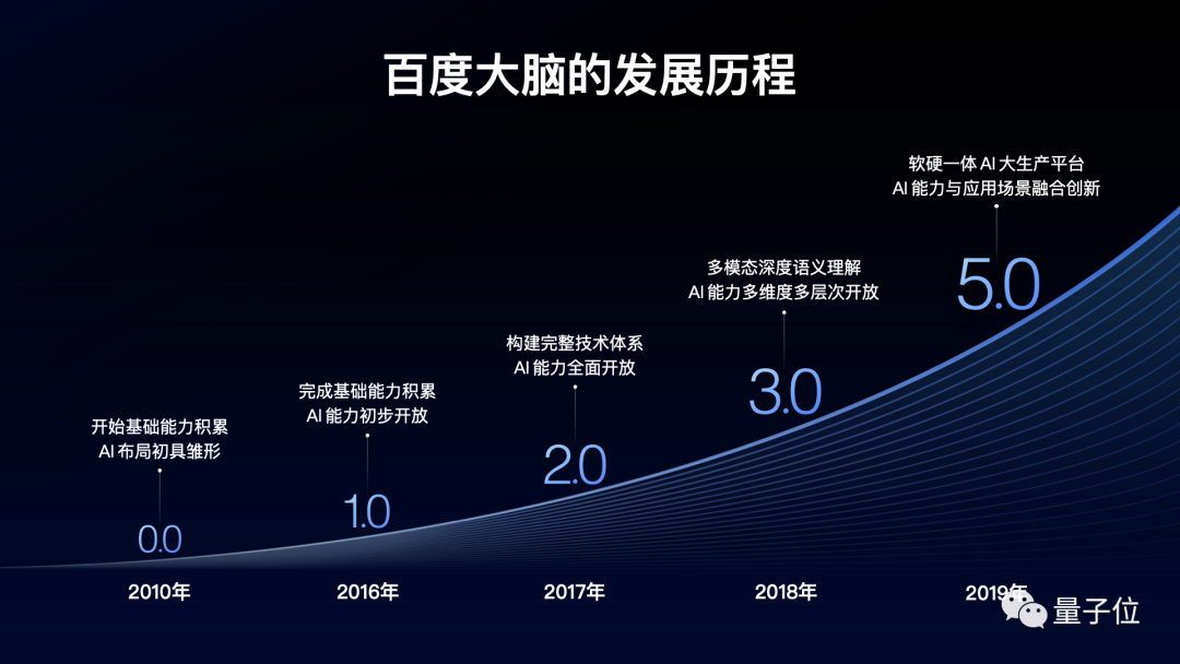 自研芯片+自主AI框架，百度CTO王海峰携百度大脑6.0亮相