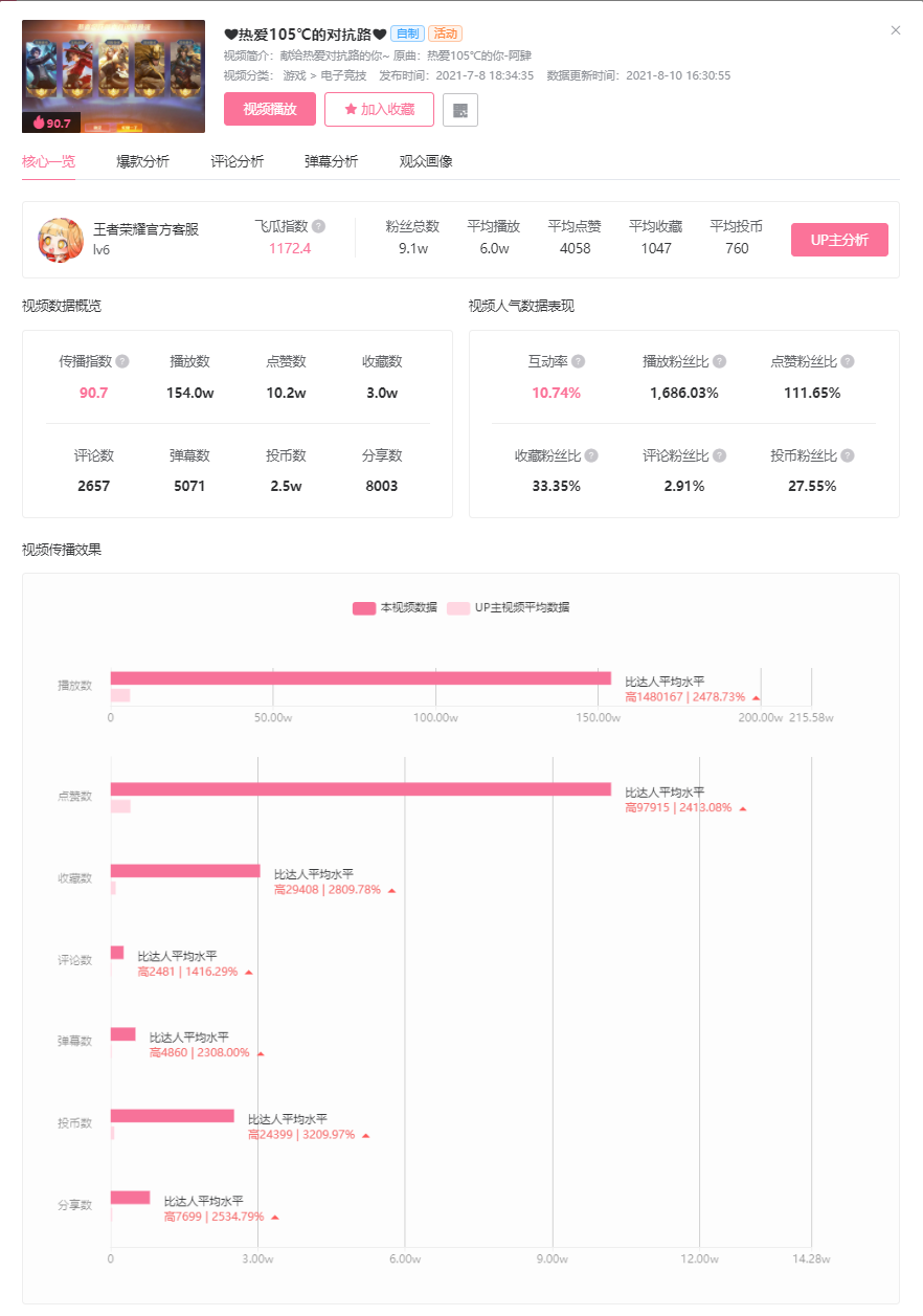 起盘中国联通蓝V运营，企业号如何在B站起飞？