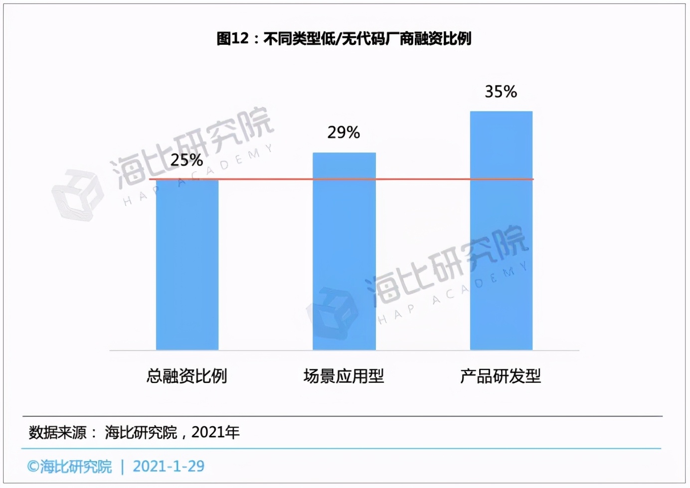 低/无代码平台投融资趋势：融资规模近15亿，估值近70亿