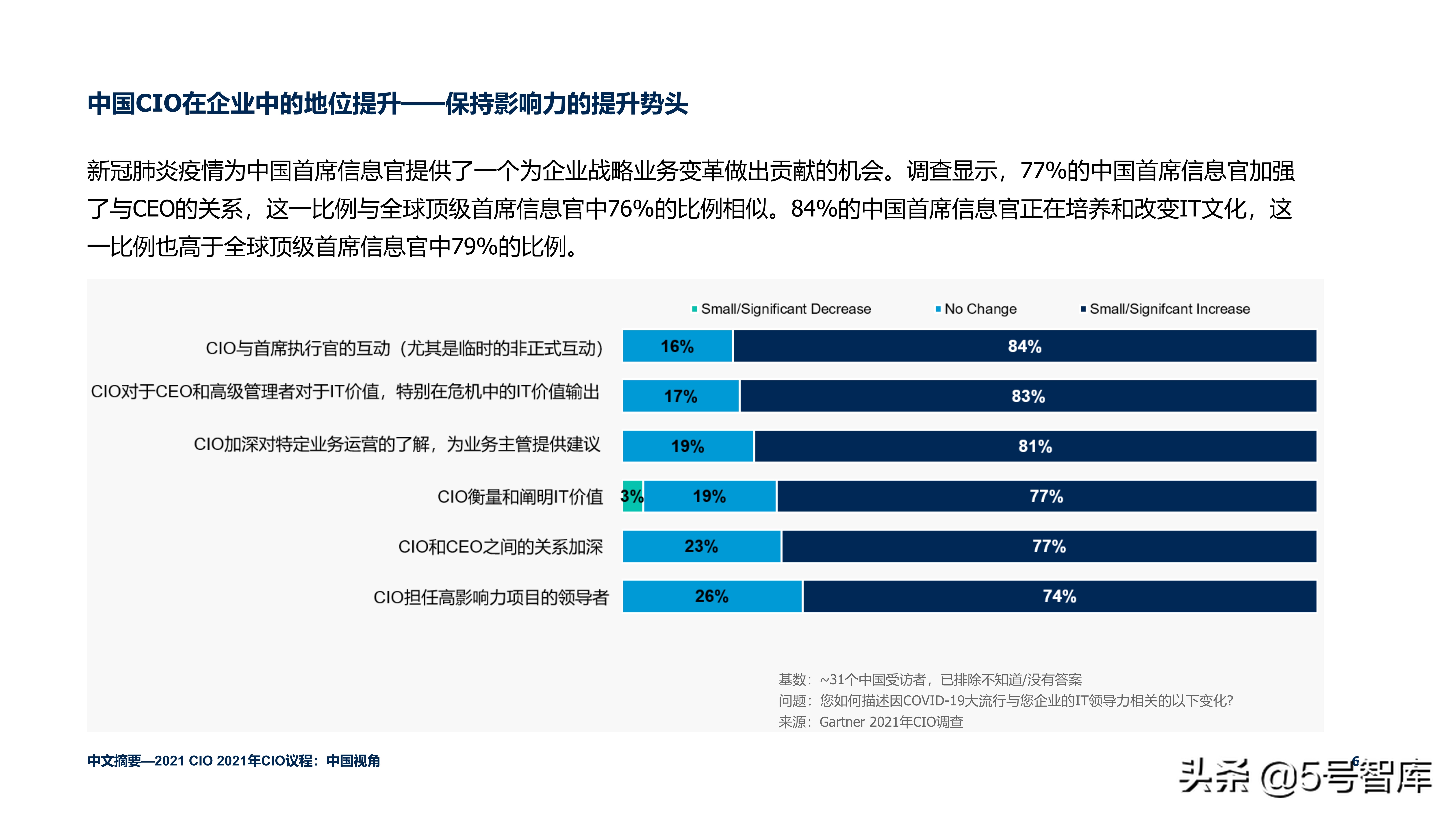 Gartner2021 CIO AgendaChina Perspective iNEWS