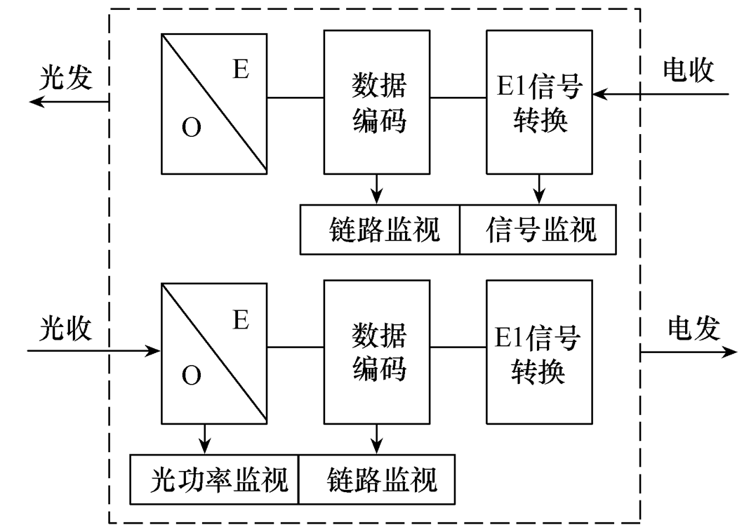 复用光纤通道故障点的快速定位新方法，速度快，效果好