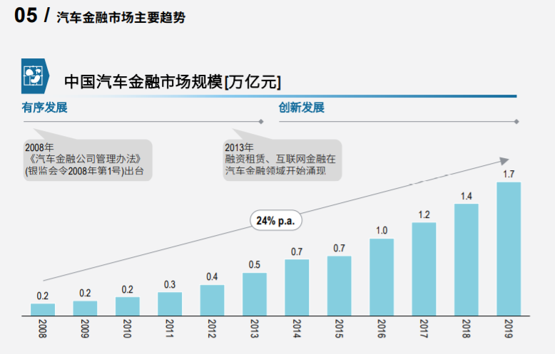 罗兰贝格2020中国汽车金融报告
