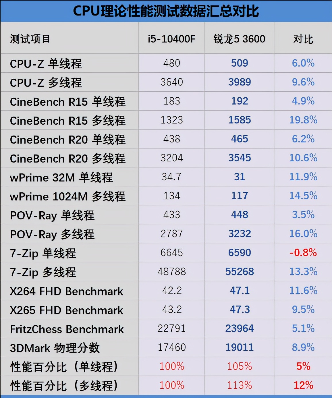 INTEL CORE i5 10400F, CINEBENCH, CPU Z & 3DMARK