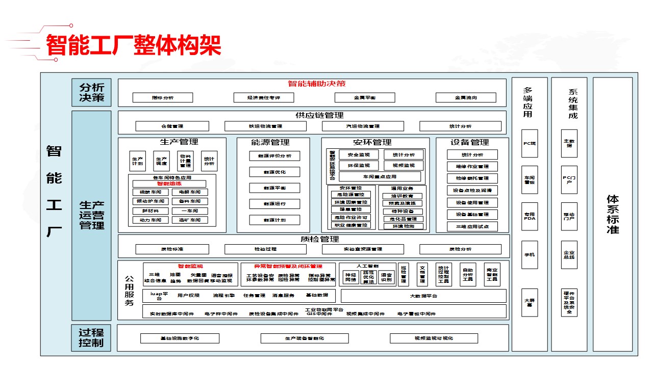 「收藏」最新智能工厂全套解决方案