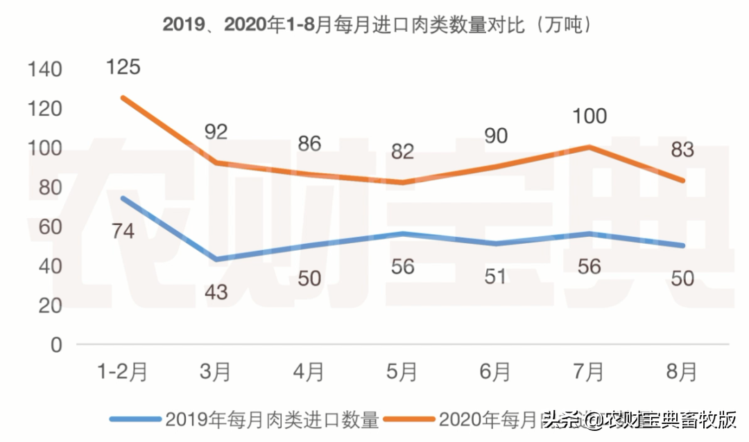 全年猪肉进口量或将达到436.5万吨！1-8月是去年同期的2.3倍｜农财数读