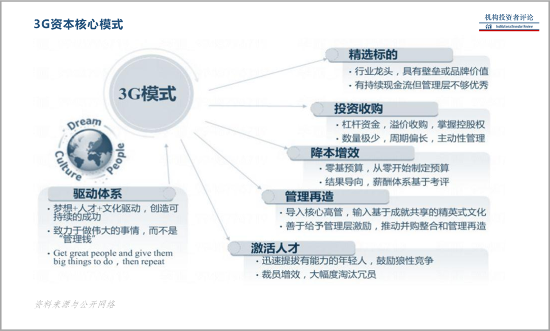 3G资本帝国：美国人的餐桌，巴西人的神话 | IIR案例