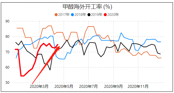 原油如期二次探底，甲醇期货冲高回落，后期这