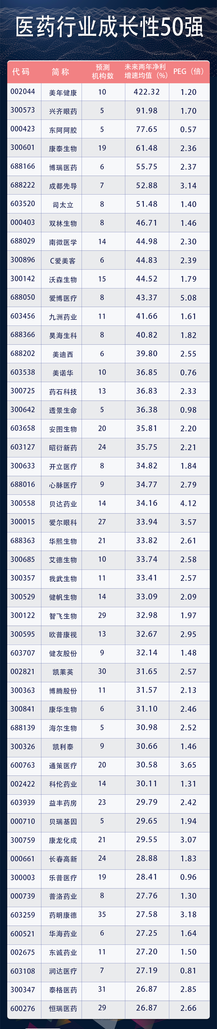 医药下一波发展行情，最新医药股成长+研发50强出炉！（名单）