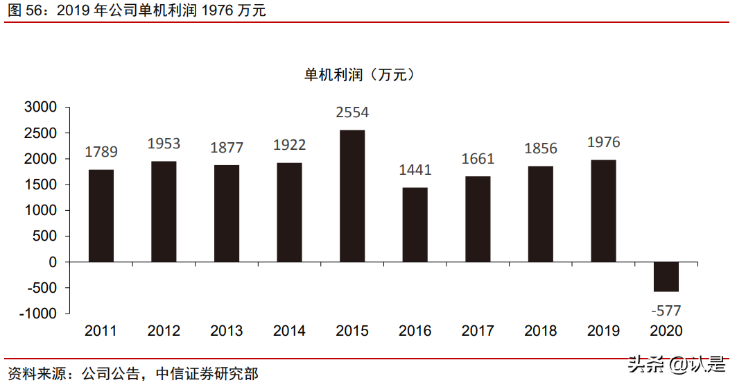春秋航空专题研究：逆势扩张，中期迈向千亿市值
