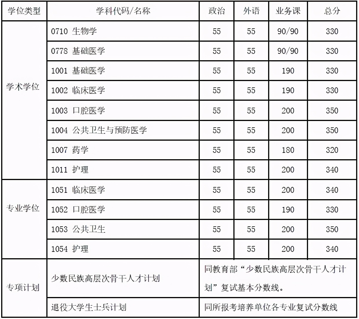 2022年医学考研十大高校推荐篇：上海交通大学