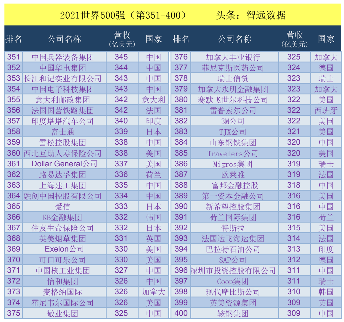 2021���Ƹ�������500ǿ��ҵ������