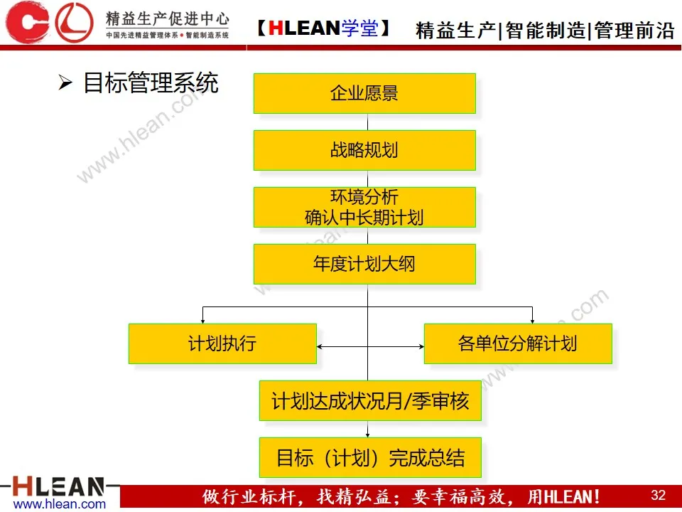 「精益学堂」目标与计划管理（第一部分）