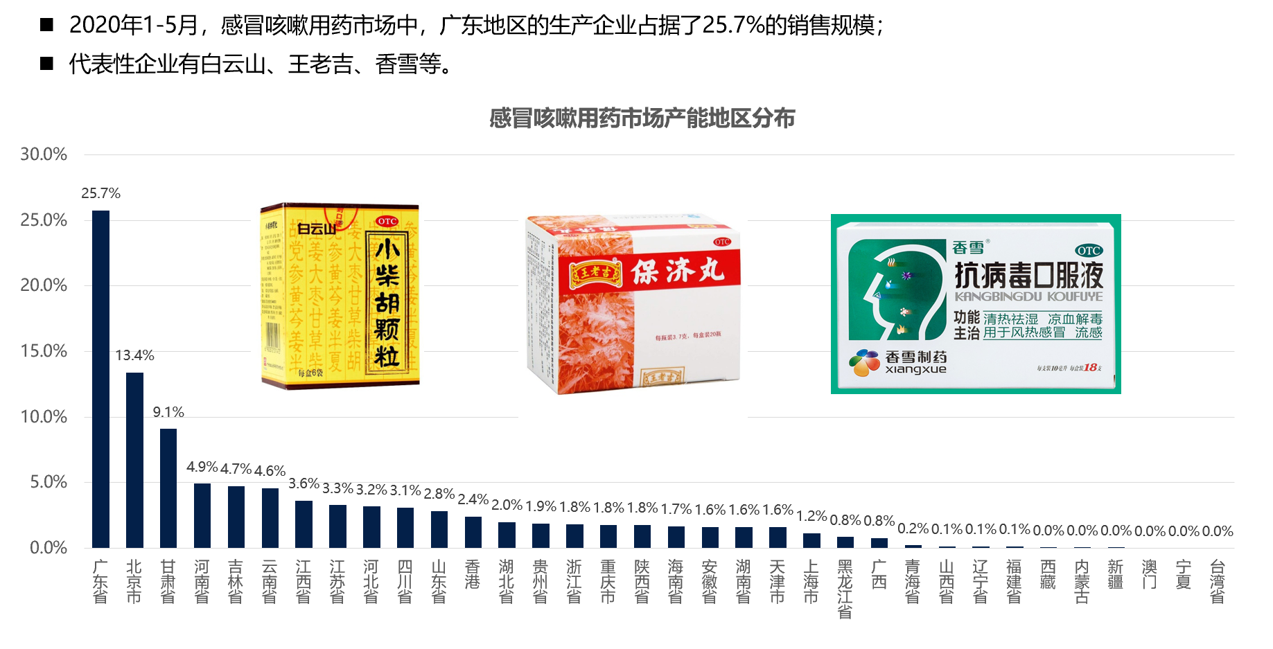 不只是口罩好卖，今年1-5月感冒咳嗽药网销额追平去年全年