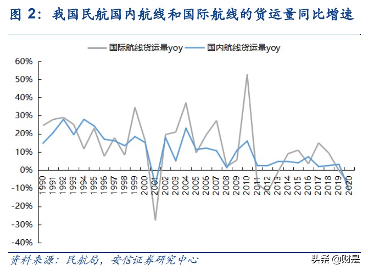航空行业专题研究：后疫情时代对我国航空物流的思考