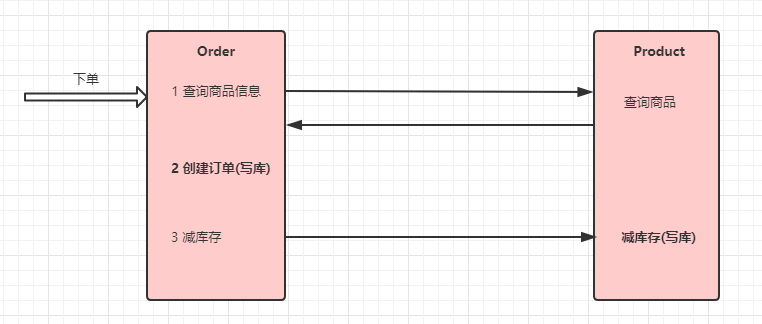 SpringCloud Alibaba之Seata分布式事务