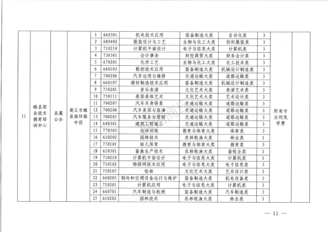商丘市2021年具有中等职业教育学历教育招生资质学校名单出炉