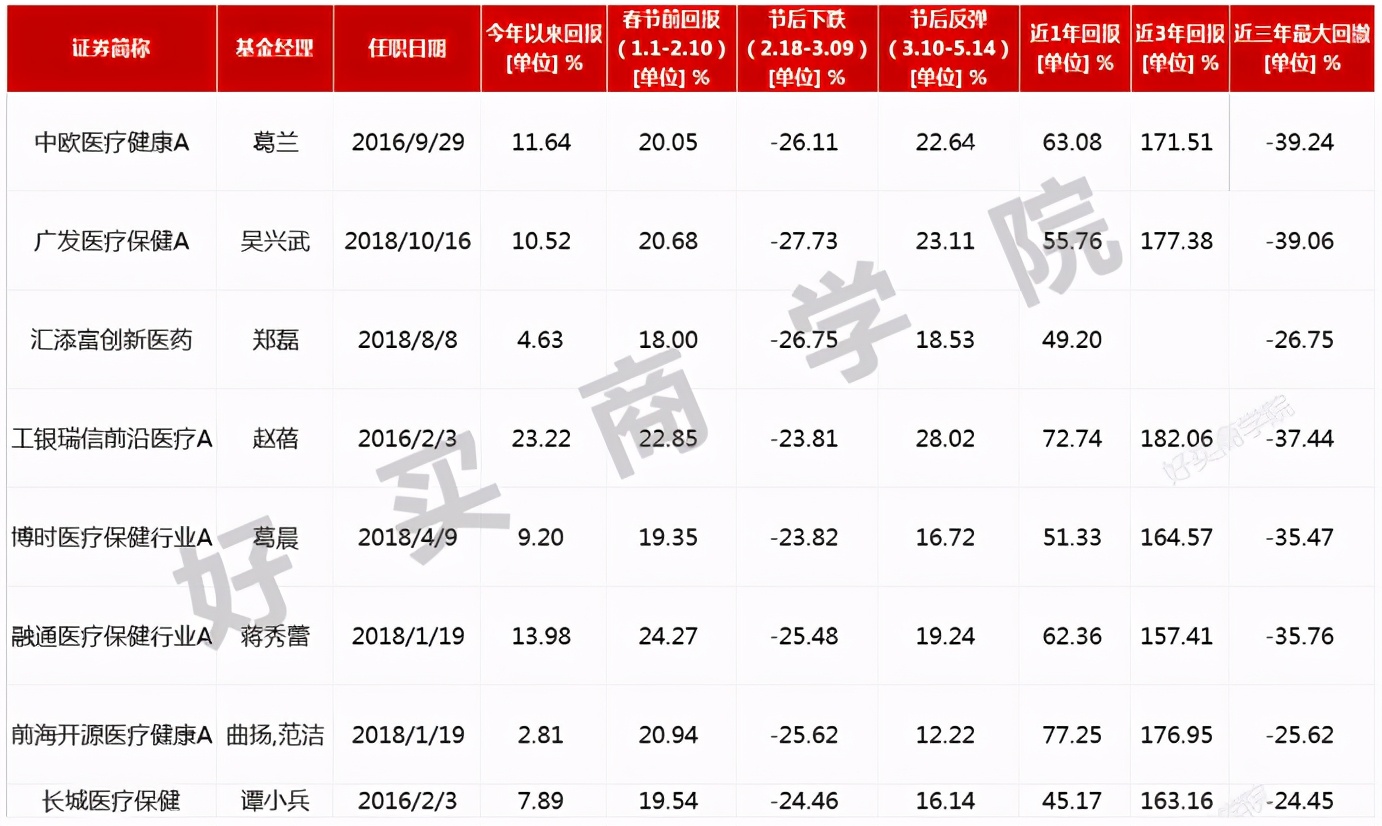 医药近一周领涨！同样买医药，曲扬和赵蓓的基金为什么差20%？