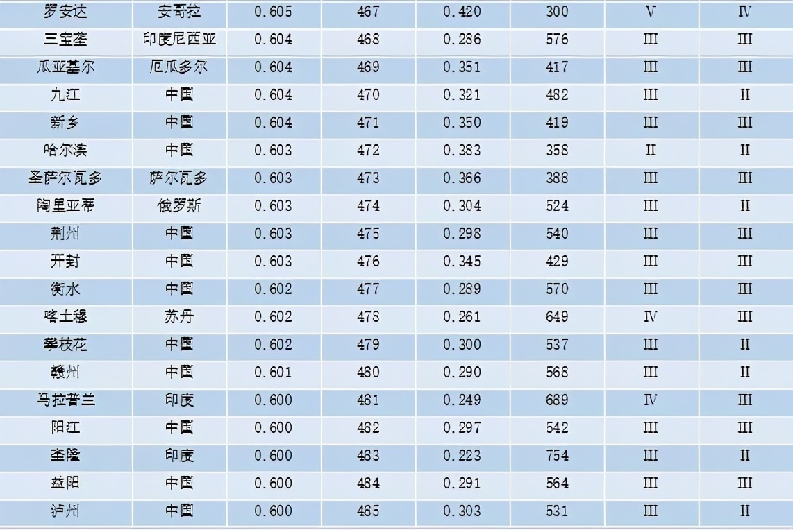 重磅 | 全球城市竞争力报告（2020-2021）发布
