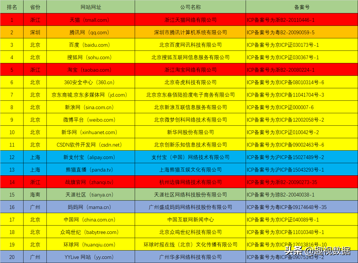 Alexa國內(nèi)網(wǎng)站排行榜，北京一騎絕塵，杭州、深圳、上海依舊強勢