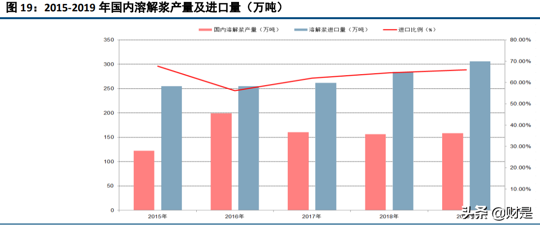 化学纤维行业深度报告：粘胶短纤，站在行业周期反转的拐点